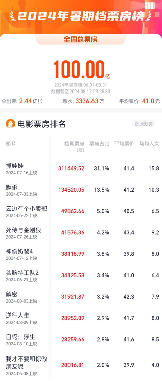 炒股配资app 2024暑期档电影票房破100亿