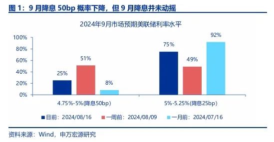 线上股票配资开户 申万宏源策略：A股美联储降息交易 高股息搭台、科创唱戏