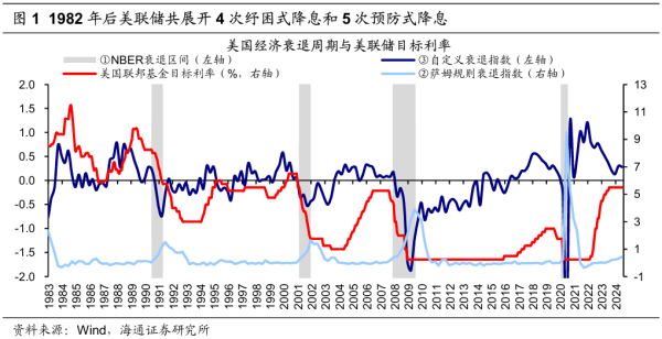 最好的股票操盘软件 海通策略：历次美联储降息对资产价格的影响
