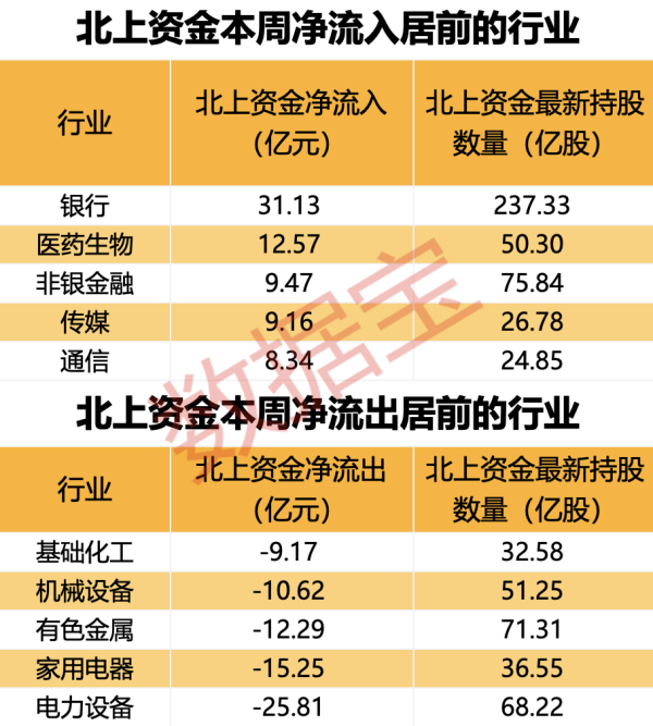 股票配资啥意思 爆买超30亿元 北上资金涌入银行板块！高股息资产又火了 多只红利白马股被盯上！