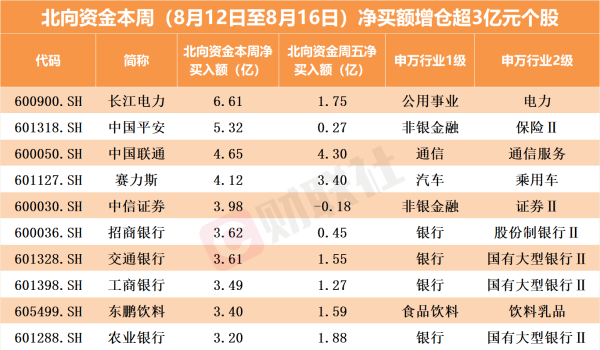股票配资平台推荐 北向资金投资路线最新看点 本周加仓超3亿个股名单来了